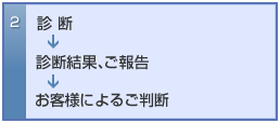 2：診断→診断結果→お客様によるご判断