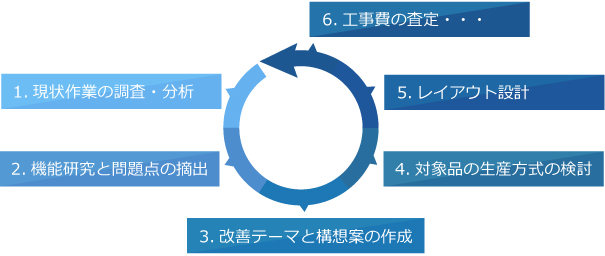 革新的な生産方式とレイアウトイメージ