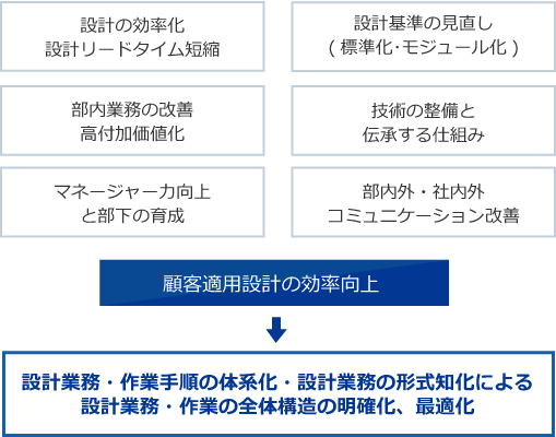 顧客適用設計の向上イメージ