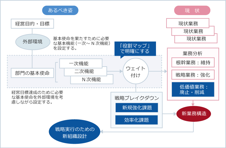 戦略実行のための新組織設計イメージ