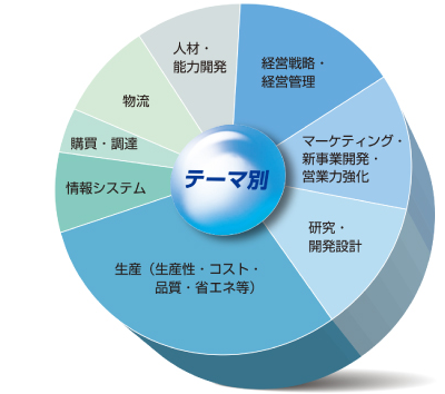 2019年度 コンサルティング実績イメージ