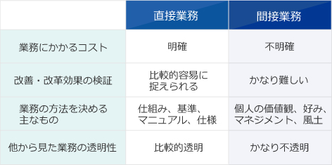 直接業務と間接業務の違いイメージ