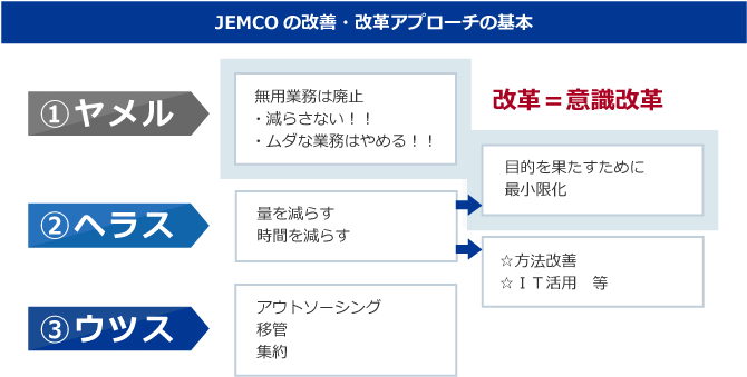JEMCOの改善・改革アプローチの基本イメージ