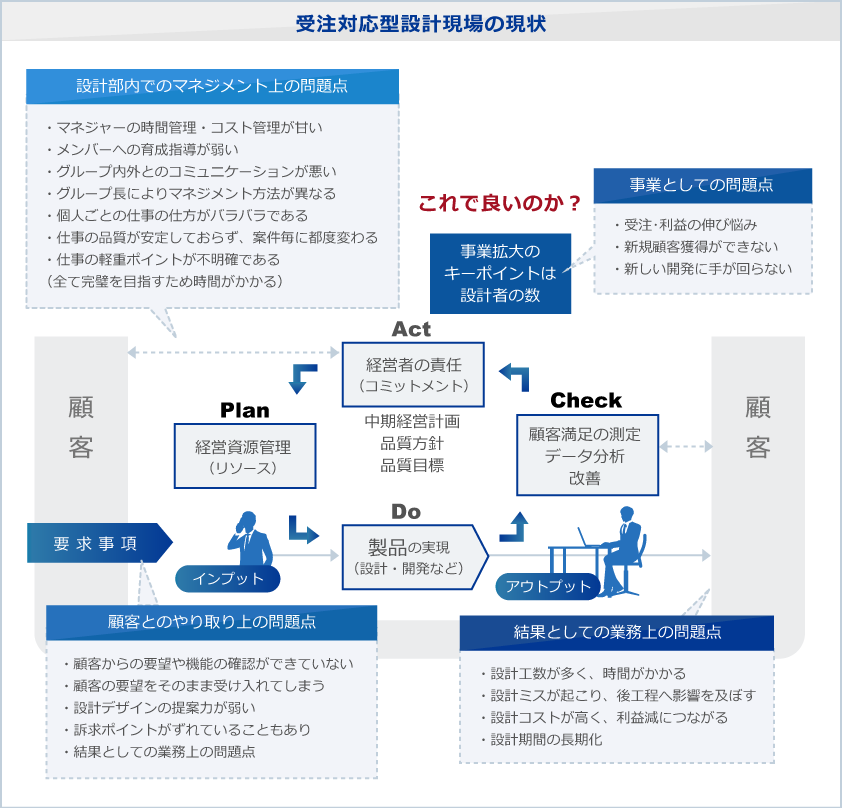 受注対応型設計現場の現状イメージ