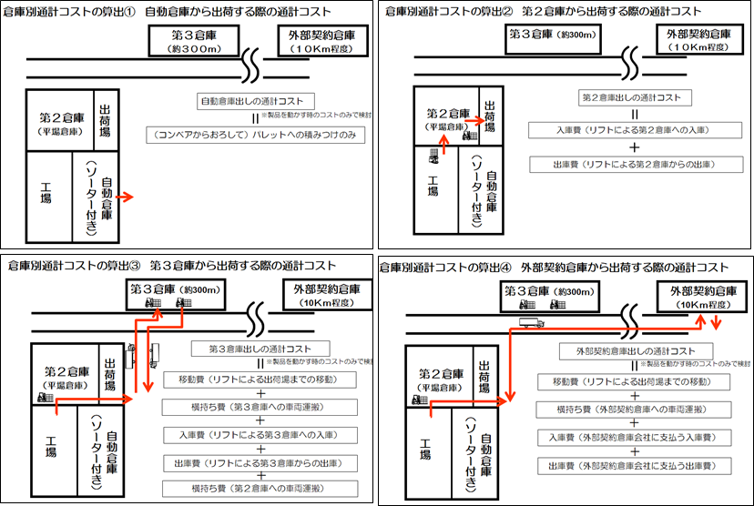 (図2)出荷する倉庫により構内物流で発生する通計コストは異なる