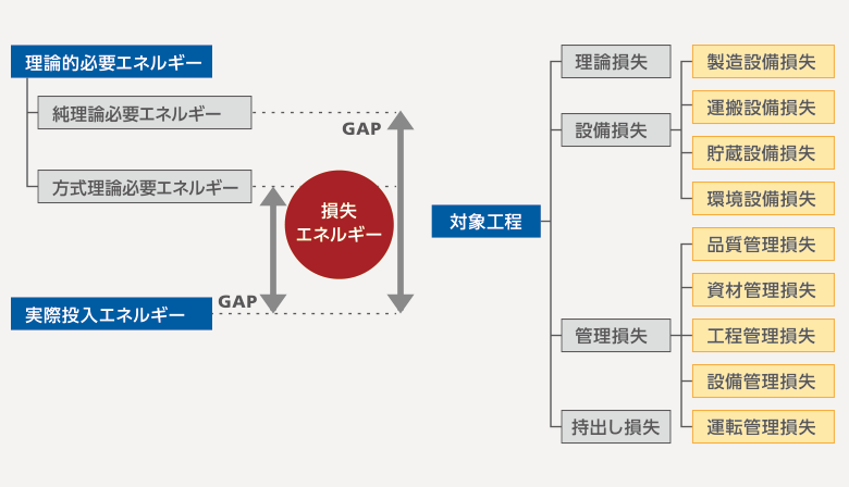 (参考)損失エネルギーの体系図